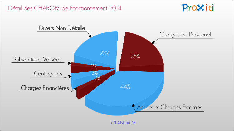 Décomposition des Charges de Fonctionnement 2014 de la commune de GLANDAGE Charges de Fonctionnement 2014 pour la commune de GLANDAGE