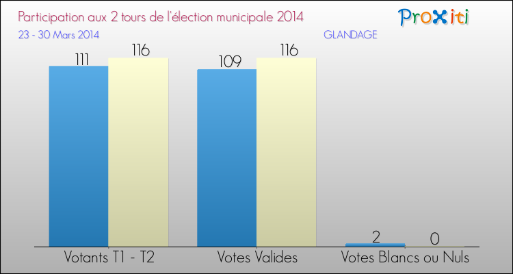 Participation comparée des 2 tours des Elections Municipales 2014 de la commune de GLANDAGE Elections Municipales 2014 - Participation comparée des 2 tours pour la commune de GLANDAGE