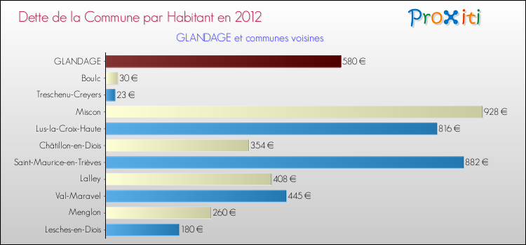 Dette par habitant de la commune en 2012 pour GLANDAGE et les communes proches Comparaison de la dette par habitant de la commune en 2012 pour GLANDAGE et les communes voisines