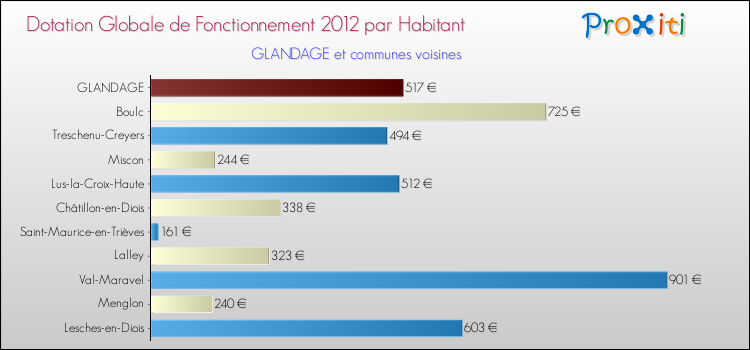 Montant des dotations globales de fonctionnement DGF par Habitant pour GLANDAGE et les communes proches Comparaison des des dotations globales de fonctionnement DGF par habitant pour GLANDAGE et les communes voisines
