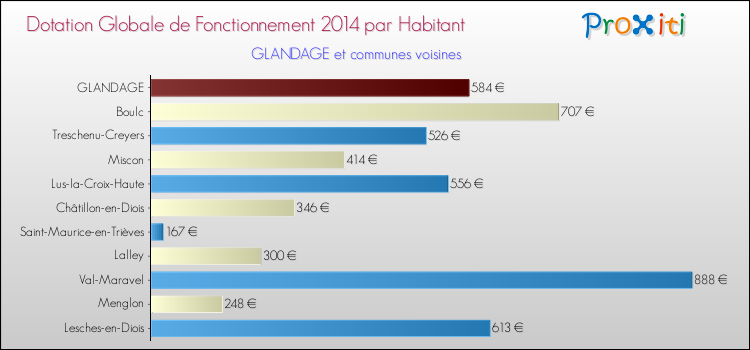 Montant des dotations globales de fonctionnement DGF par Habitant pour GLANDAGE et les communes proches en 2014. Comparaison des des dotations globales de fonctionnement DGF par habitant pour GLANDAGE et les communes voisines en 2014.