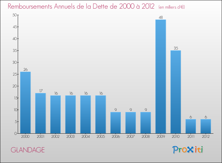 Evolution de l'annuité de la dette pour la commune de GLANDAGE de 2000 à 2012 Annuités de la dette pour GLANDAGE de 2000 à 2012