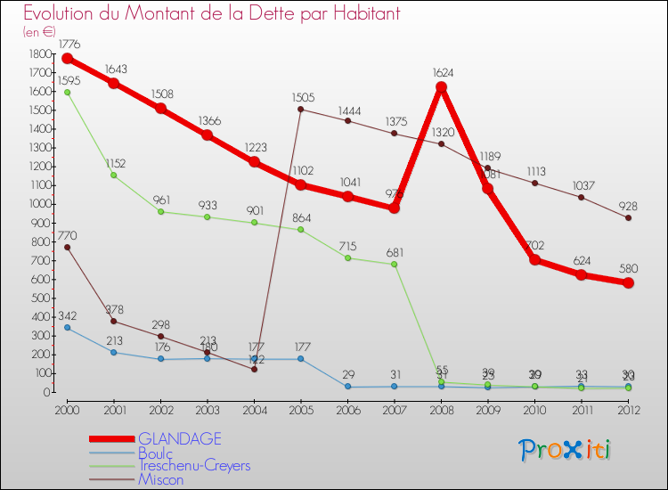 Evolution de la dette par habitant pour la commune de GLANDAGE et les communes proches de 2000 à 2012 Comparaison de la dette par habitant pour GLANDAGE et les communes voisines de 2000 à 2012