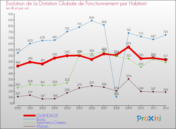 Evolution et montant de la dotation globale de fonctionnement par Habitant pour GLANDAGE et les communes proches Comparaison des dotations globales de fonctionnement par habitant pour GLANDAGE et les communes voisines