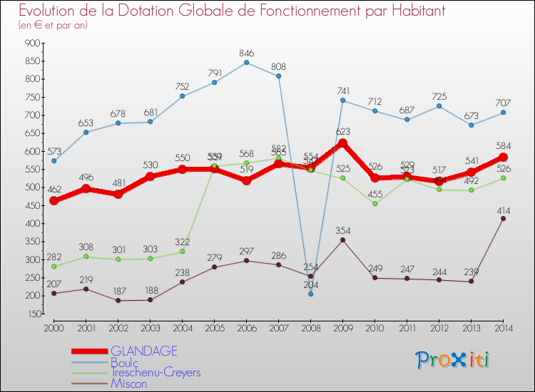 Evolution et montant de la dotation globale de fonctionnement par Habitant pour GLANDAGE et les communes proches de 2000 à 2014. Comparaison des dotations globales de fonctionnement par habitant pour GLANDAGE et les communes voisines de 2000 à 2014.