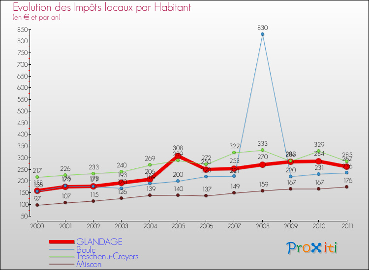 Evolution et montant des impôts locaux par Habitant pour GLANDAGE et les communes proches Comparaison des impôts locaux par habitant pour GLANDAGE et les communes voisines