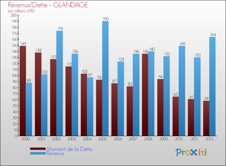 Evolution comparée de la dette et des revenus pour la commune de GLANDAGE de 2000 à 2012 Comparaison de la dette et des revenus pour GLANDAGE de 2000 à 2012
