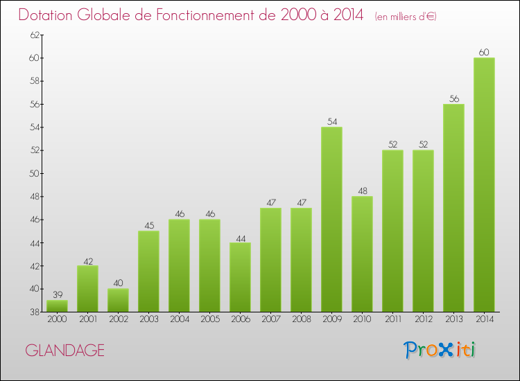 Evolution du montant de la Dotation Globale de Fonctionnement pour la commune de GLANDAGE de 2000 à 2014 Evolution du montant de la Dotation Globale de Fonctionnement pour GLANDAGE de 2000 à 2014