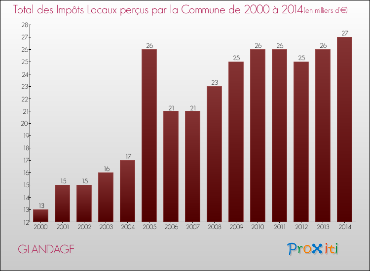 Evolution des Impôts Locaux pour la commune de GLANDAGE de 2000 à 2014 Evolution des Impôts Locaux pour GLANDAGE de 2000 à 2014