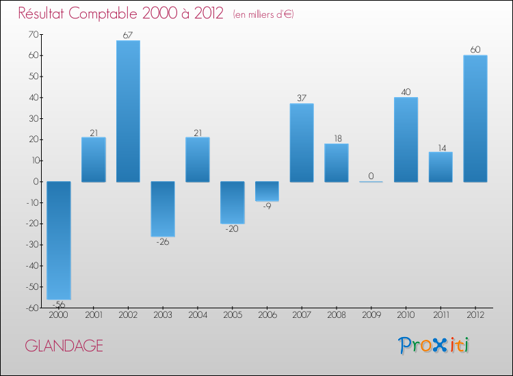 Evolution du résultat comptable pour la commune de GLANDAGE de 2000 à 2012 Evolution du résultat comptable pour GLANDAGE de 2000 à 2012