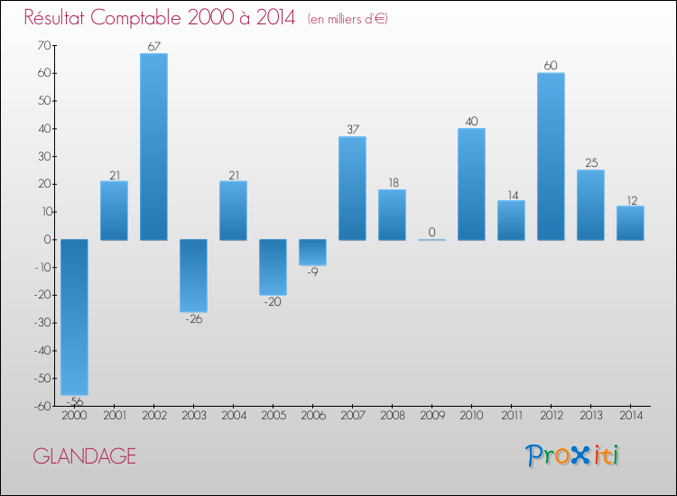 Evolution du résultat comptable pour la commune de GLANDAGE de 2000 à 2014 Evolution du résultat comptable pour GLANDAGE de 2000 à 2014