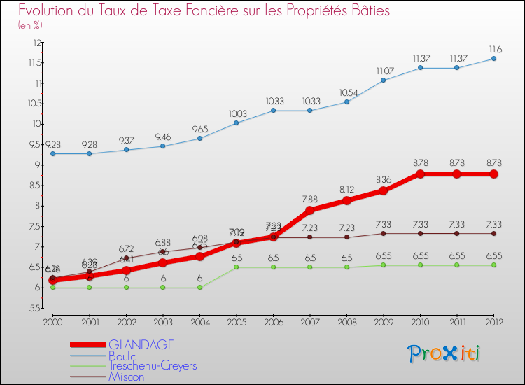 Evolution du taux de la taxe foncière sur le bati pour GLANDAGE et les communes proches de 2000 à 2012 Comparaison des taux de taxe foncière sur le bati pour GLANDAGE et les communes voisines de 2000 à 2012