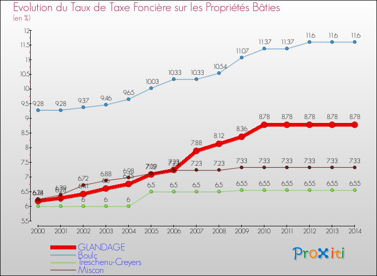 Evolution du taux de la taxe foncière sur le bati pour GLANDAGE et les communes proches de 2000 à 2014 Comparaison des taux de taxe foncière sur le bati pour GLANDAGE et les communes voisines de 2000 à 2014