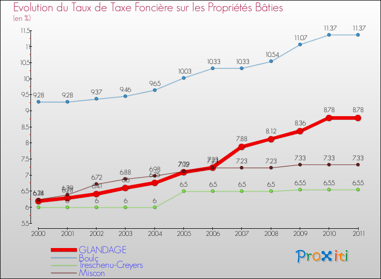 Evolution du taux de la taxe foncière sur le bati pour GLANDAGE et les communes proches Comparaison des taux de taxe foncière sur le bati pour GLANDAGE et les communes voisines