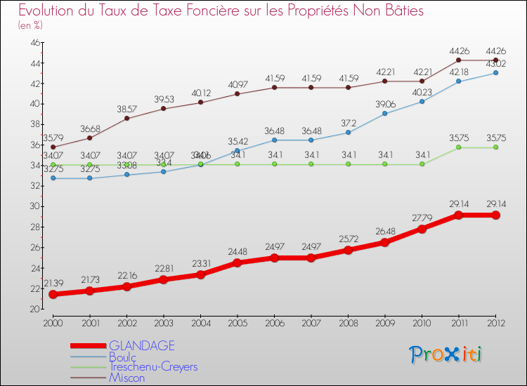 Evolution du taux de la taxe foncière sur les immeubles et terrains non batis pour GLANDAGE et les communes proches de 2000 à 2012 Comparaison des taux de la taxe foncière sur les immeubles et terrains non batis pour GLANDAGE et les communes voisines de 2000 à 2012