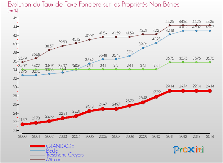 Evolution du taux de la taxe foncière sur les immeubles et terrains non batis pour GLANDAGE et les communes proches de 2000 à 2014 Comparaison des taux de la taxe foncière sur les immeubles et terrains non batis pour GLANDAGE et les communes voisines de 2000 à 2014