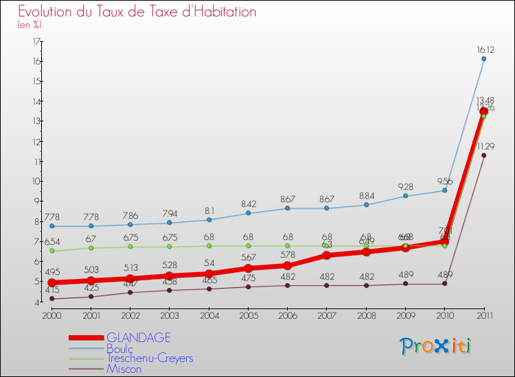 Evolution du taux de la taxe d'habitation pour GLANDAGE et les communes proches Comparaison des taux de la taxe d'habitation pour GLANDAGE et les communes voisines
