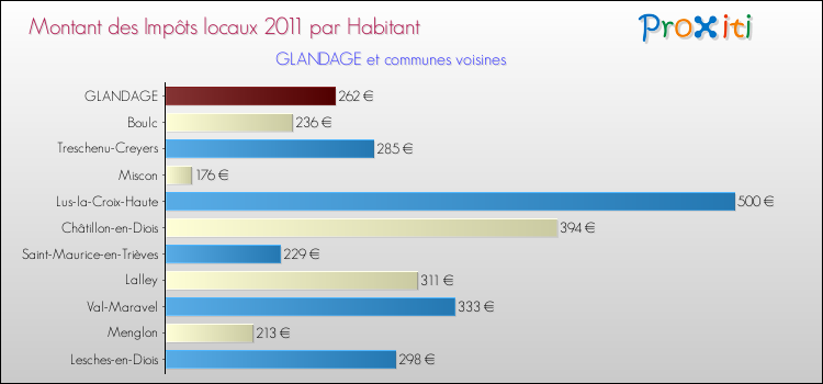 Montant des impôts locaux par Habitant pour GLANDAGE et les communes proches Comparaison des impôts locaux par habitant pour GLANDAGE et les communes voisines