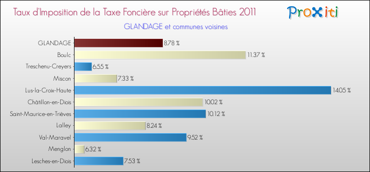 Taux d'imposition de la taxe foncière sur le bati 2011 pour GLANDAGE et les communes proches Comparaison des taux d'imposition de la taxe foncière sur le bati 2011 pour GLANDAGE et les communes voisines