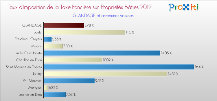 Taux d'imposition de la taxe foncière sur le bati 2012 pour GLANDAGE et les communes proches Comparaison des taux d'imposition de la taxe foncière sur le bati 2012 pour GLANDAGE et les communes voisines