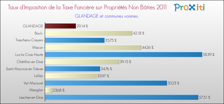 Taux d'imposition de la taxe foncière sur les immeubles et terrains non batis 2011 pour GLANDAGE et les communes proches Comparaison des taux d'imposition de la taxe foncière sur les immeubles et terrains non batis 2011 pour GLANDAGE et les communes voisines