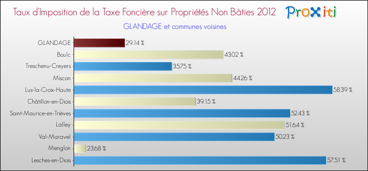 Taux d'imposition de la taxe foncière sur les immeubles et terrains non batis 2012 pour GLANDAGE et les communes proches Comparaison des taux d'imposition de la taxe foncière sur les immeubles et terrains non batis 2012 pour GLANDAGE et les communes voisines