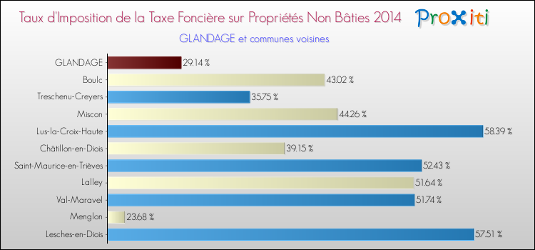 Taux d'imposition de la taxe foncière sur les immeubles et terrains non batis 2014 pour GLANDAGE et les communes proches Comparaison des taux d'imposition de la taxe foncière sur les immeubles et terrains non batis 2014 pour GLANDAGE et les communes voisines