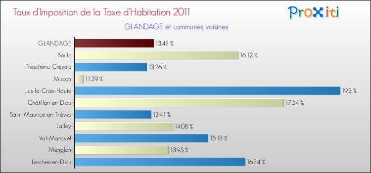Taux d'imposition de la taxe d'habitation 2011 pour GLANDAGE et les communes proches Comparaison des taux d'imposition de la taxe d'habitation 2011 pour GLANDAGE et les communes voisines