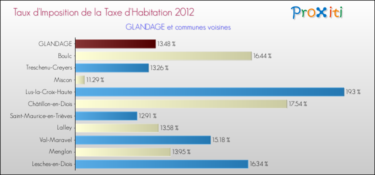 Taux d'imposition de la taxe d'habitation 2012 pour GLANDAGE et les communes proches Comparaison des taux d'imposition de la taxe d'habitation 2012 pour GLANDAGE et les communes voisines