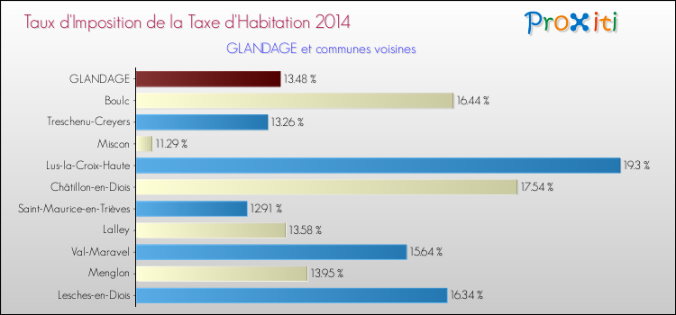 Taux d'imposition de la taxe d'habitation 2014 pour GLANDAGE et les communes proches Comparaison des taux d'imposition de la taxe d'habitation 2014 pour GLANDAGE et les communes voisines