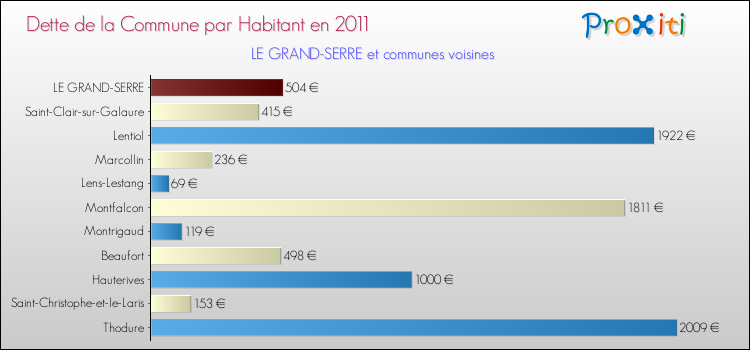 Dette par habitant de la commune en 2011 pour LE GRAND-SERRE et les communes proches Comparaison de la dette par habitant de la commune en 2011 pour LE GRAND-SERRE et les communes voisines