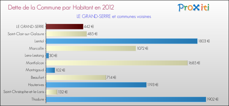 Dette par habitant de la commune en 2012 pour LE GRAND-SERRE et les communes proches Comparaison de la dette par habitant de la commune en 2012 pour LE GRAND-SERRE et les communes voisines