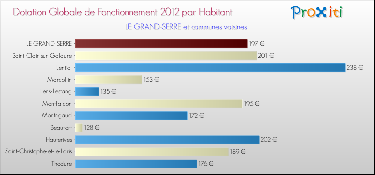 Montant des dotations globales de fonctionnement DGF par Habitant pour LE GRAND-SERRE et les communes proches Comparaison des des dotations globales de fonctionnement DGF par habitant pour LE GRAND-SERRE et les communes voisines