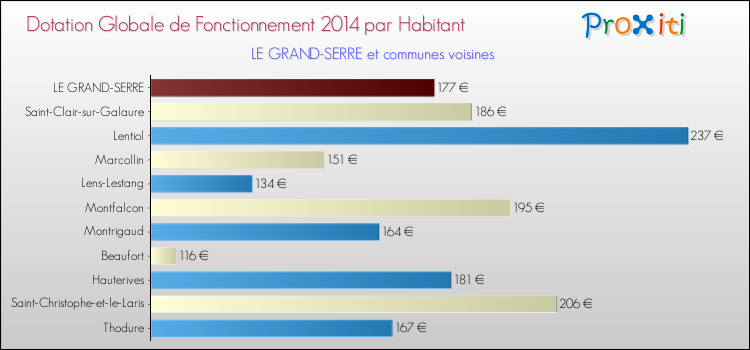 Montant des dotations globales de fonctionnement DGF par Habitant pour LE GRAND-SERRE et les communes proches en 2014. Comparaison des des dotations globales de fonctionnement DGF par habitant pour LE GRAND-SERRE et les communes voisines en 2014.