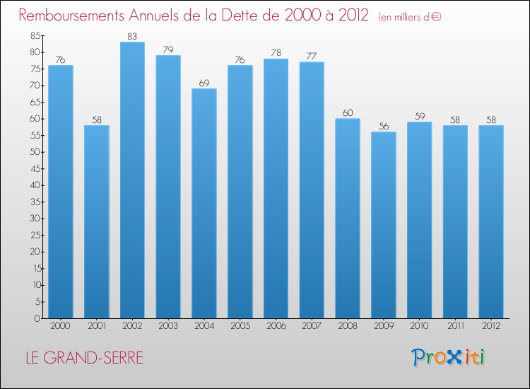 Evolution de l'annuité de la dette pour la commune de LE GRAND-SERRE de 2000 à 2012 Annuités de la dette pour LE GRAND-SERRE de 2000 à 2012