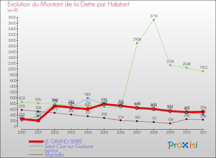 Evolution de la dette par habitant pour la commune de LE GRAND-SERRE et les communes proches Comparaison de la dette par habitant pour LE GRAND-SERRE et les communes voisines