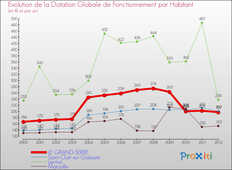 Evolution et montant de la dotation globale de fonctionnement par Habitant pour LE GRAND-SERRE et les communes proches Comparaison des dotations globales de fonctionnement par habitant pour LE GRAND-SERRE et les communes voisines