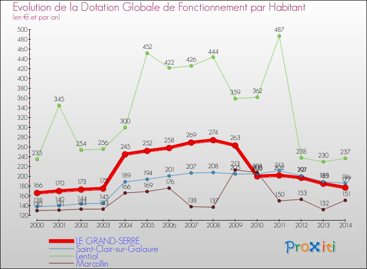 Evolution et montant de la dotation globale de fonctionnement par Habitant pour LE GRAND-SERRE et les communes proches de 2000 à 2014. Comparaison des dotations globales de fonctionnement par habitant pour LE GRAND-SERRE et les communes voisines de 2000 à 2014.