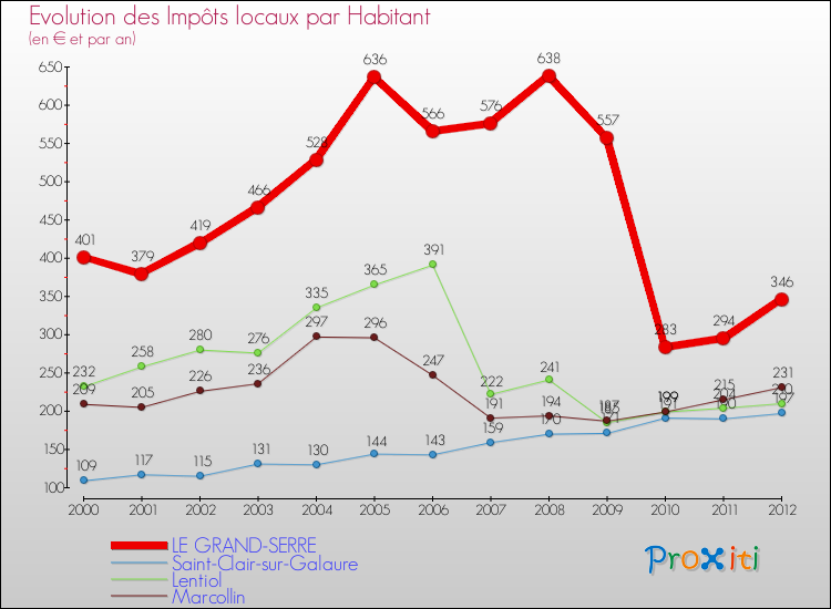Evolution et montant des impôts locaux par Habitant pour LE GRAND-SERRE et les communes proches Comparaison des impôts locaux par habitant pour LE GRAND-SERRE et les communes voisines