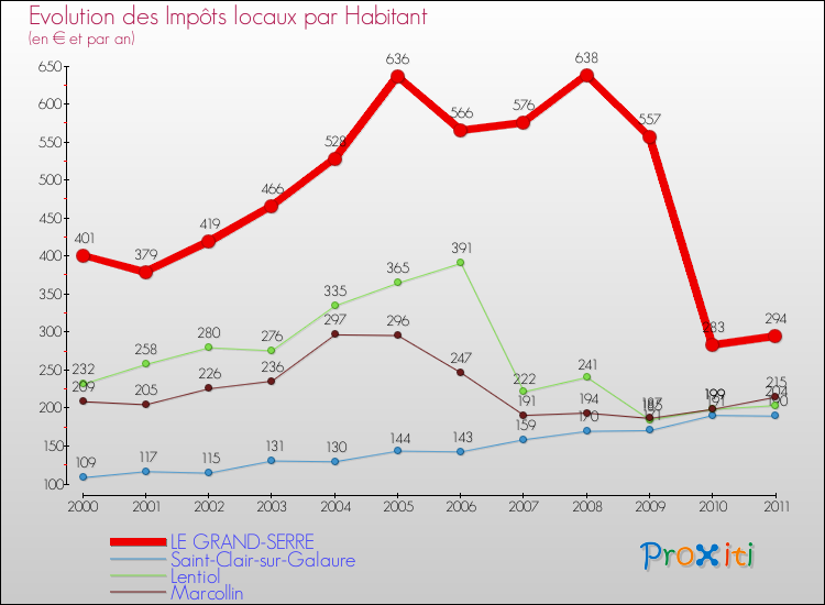 Evolution et montant des impôts locaux par Habitant pour LE GRAND-SERRE et les communes proches Comparaison des impôts locaux par habitant pour LE GRAND-SERRE et les communes voisines