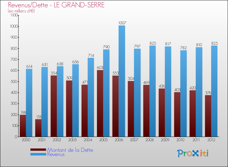 Evolution comparée de la dette et des revenus pour la commune de LE GRAND-SERRE de 2000 à 2012 Comparaison de la dette et des revenus pour LE GRAND-SERRE de 2000 à 2012