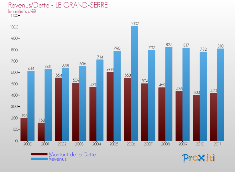Evolution comparée de la dette et des revenus pour la commune de LE GRAND-SERRE de 2000 à 2011 Comparaison de la dette et des revenus pour LE GRAND-SERRE de 2000 à 2011