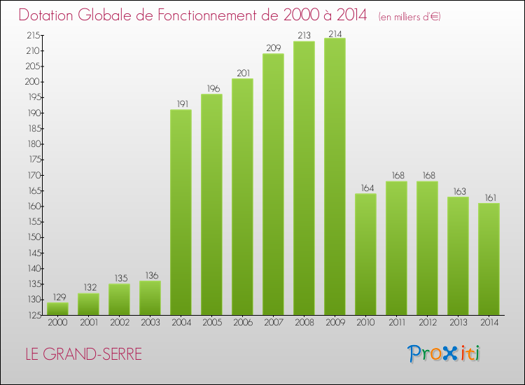 Evolution du montant de la Dotation Globale de Fonctionnement pour la commune de LE GRAND-SERRE de 2000 à 2014 Evolution du montant de la Dotation Globale de Fonctionnement pour LE GRAND-SERRE de 2000 à 2014