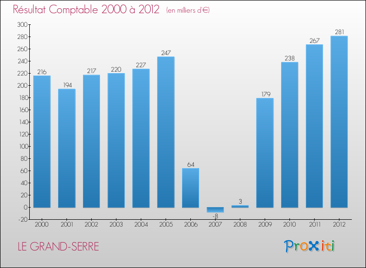 Evolution du résultat comptable pour la commune de LE GRAND-SERRE de 2000 à 2012 Evolution du résultat comptable pour LE GRAND-SERRE de 2000 à 2012