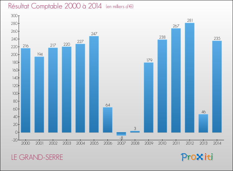 Evolution du résultat comptable pour la commune de LE GRAND-SERRE de 2000 à 2014 Evolution du résultat comptable pour LE GRAND-SERRE de 2000 à 2014