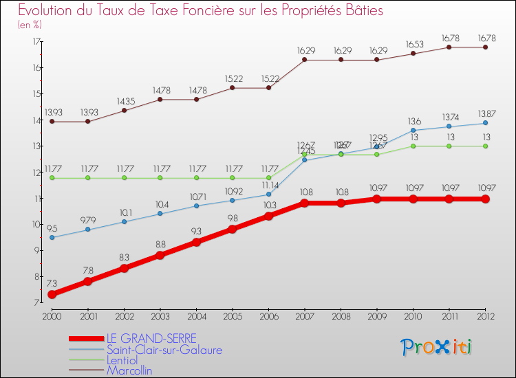 Evolution du taux de la taxe foncière sur le bati pour LE GRAND-SERRE et les communes proches de 2000 à 2012 Comparaison des taux de taxe foncière sur le bati pour LE GRAND-SERRE et les communes voisines de 2000 à 2012