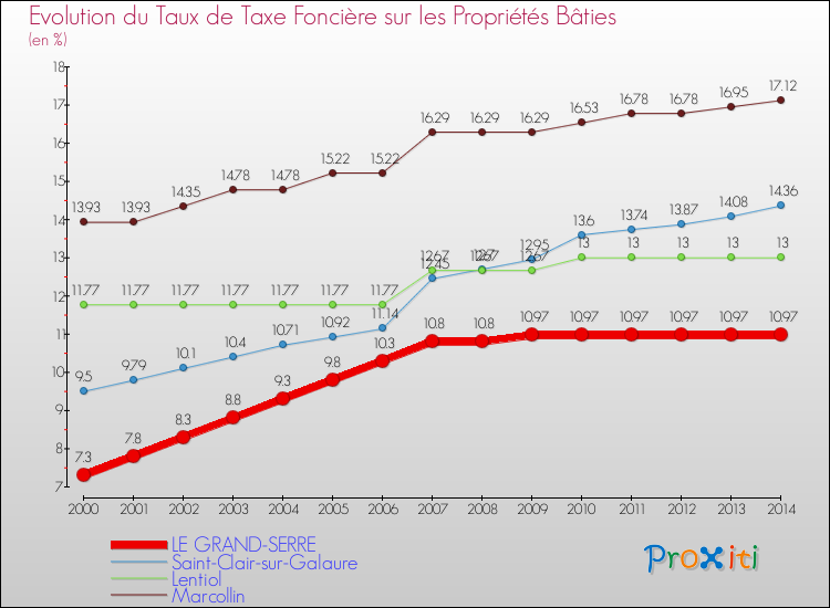Evolution du taux de la taxe foncière sur le bati pour LE GRAND-SERRE et les communes proches de 2000 à 2014 Comparaison des taux de taxe foncière sur le bati pour LE GRAND-SERRE et les communes voisines de 2000 à 2014