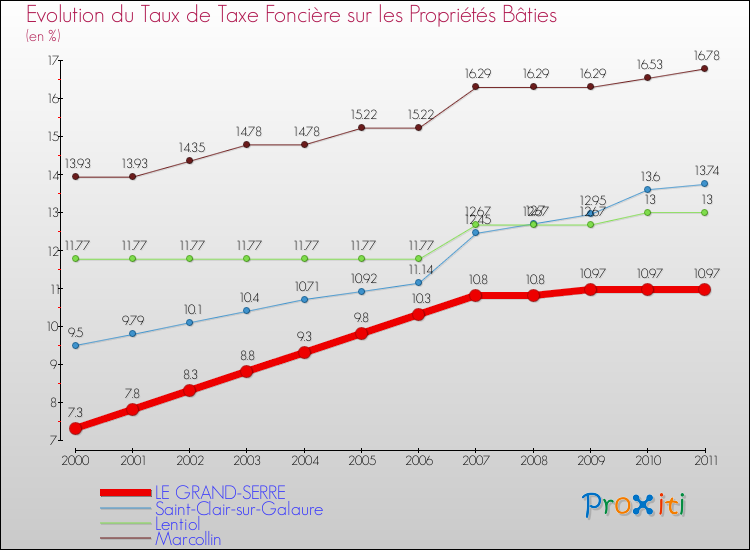 Evolution du taux de la taxe foncière sur le bati pour LE GRAND-SERRE et les communes proches Comparaison des taux de taxe foncière sur le bati pour LE GRAND-SERRE et les communes voisines