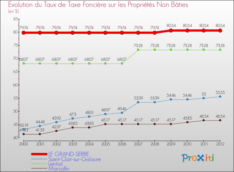 Evolution du taux de la taxe foncière sur les immeubles et terrains non batis pour LE GRAND-SERRE et les communes proches de 2000 à 2012 Comparaison des taux de la taxe foncière sur les immeubles et terrains non batis pour LE GRAND-SERRE et les communes voisines de 2000 à 2012