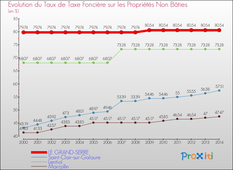 Evolution du taux de la taxe foncière sur les immeubles et terrains non batis pour LE GRAND-SERRE et les communes proches de 2000 à 2014 Comparaison des taux de la taxe foncière sur les immeubles et terrains non batis pour LE GRAND-SERRE et les communes voisines de 2000 à 2014